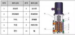 LG多級(jí)離心泵 :立式、單吸、多級(jí)分段式便拆式