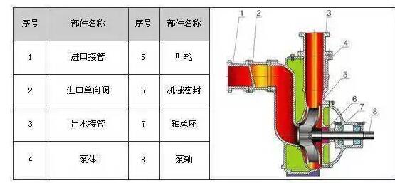 　　ZW系列自吸式無堵塞排污泵具有結(jié)構(gòu)簡單、自吸性能好、排污能力強、高效節(jié)能、使用維修方便等特點。  　　產(chǎn)品特點：  　　過流能力強：特殊的葉輪防堵設(shè)計，確保了泵高效且無堵塞;  　　高效節(jié)能：采用優(yōu)秀水力模型，效率比一般自吸泵高3～5%;  　　自吸性能好：自吸高度比一般自吸泵高1米，且自吸時間比普通自吸泵短。  　　工作條件：  　　流量：5～300m?/h  　　揚程：12～80m  　　環(huán)境溫度≤50℃  　　介質(zhì)溫度≤80℃  　　介質(zhì)密度≤1.24×103kg/m?